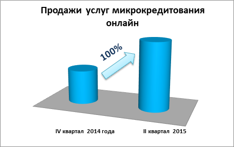 Микрокредитование в Украине. Динамика