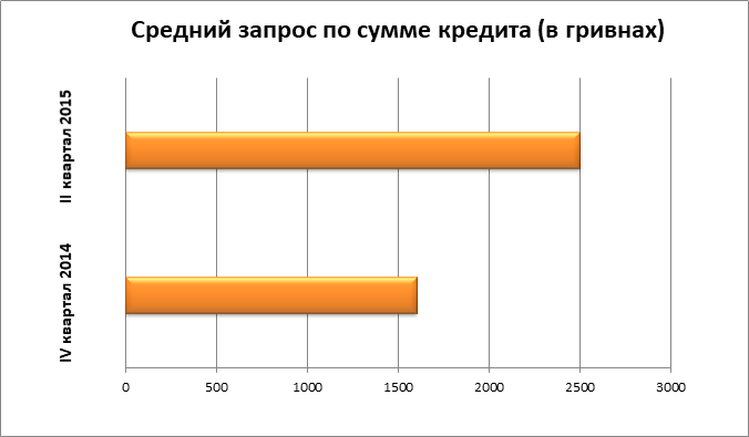 Микрокредитование онлайн в Украине. Аналитический отчет 2