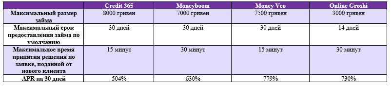 Микрокредитование онлайн в Украине. Аналитический отчет 4