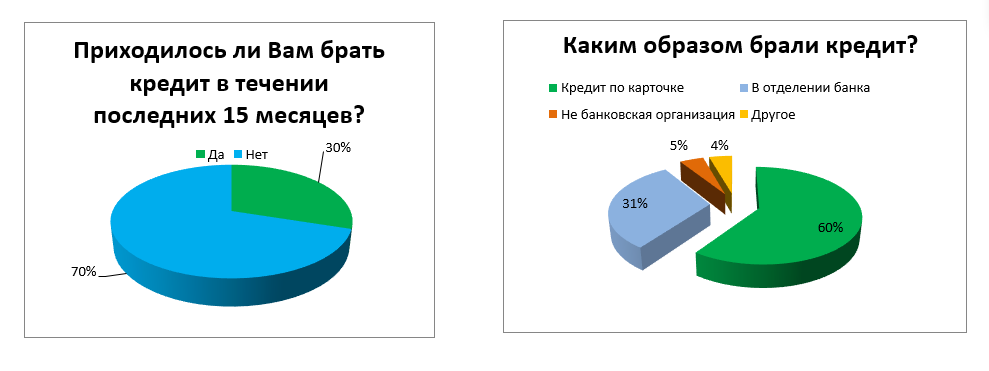 Микрокредитование онлайн в Украине. Аналитический отчет 7