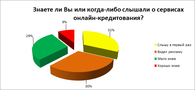 Микрокредитование онлайн в Украине. Аналитический отчет 8