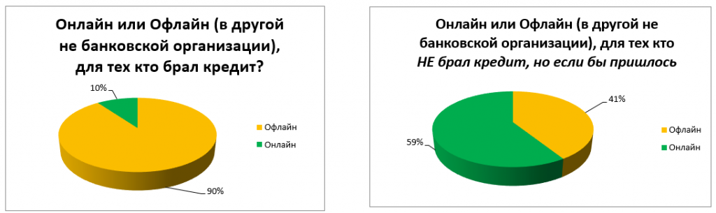 Микрокредитование онлайн в Украине. Аналитический отчет 9