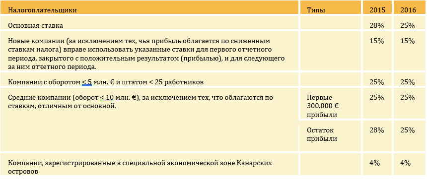 Система налогообложения Испании: изменение ставок