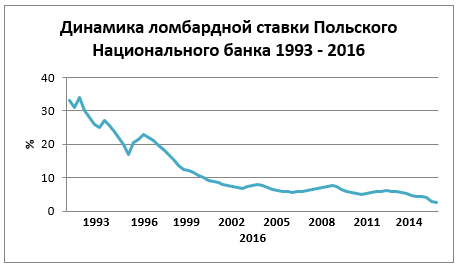 рынок микрокредитования. Изменение банковской ставки