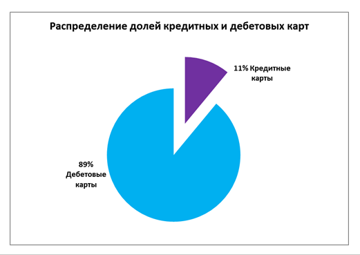 Рынок Вьетнама. Использование дебетовых и кредитных карт