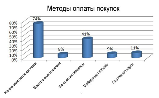 Кейс. Рынок Вьетнама. 2 Часть консолидированного отчета. Рынок платежных систем, электронной коммерции. 7