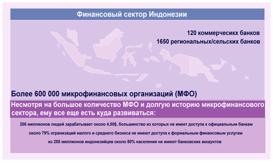 Рынок кредитования Индонезии
