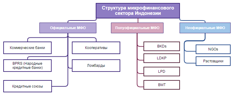 Кейс. Рынок кредитования и PDL в Индонезии 2
