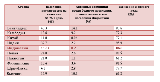 Кейс. Рынок кредитования и PDL в Индонезии 7