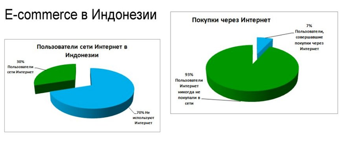 Кейс. Рынок Индонезии. Законодательство в сфере кредитования и электронная коммерция в стране 2 рынок Индонезии. Законодательство