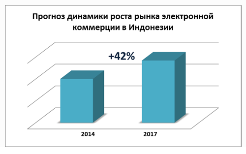 Кейс. Рынок Индонезии. Законодательство в сфере кредитования и электронная коммерция в стране 3 Кейс. Рынок Индонезии. Законодательство в сфере кредитования и электронная коммерция в стране 2