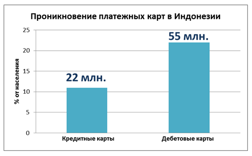 Кейс. Рынок Индонезии. Законодательство в сфере кредитования и электронная коммерция в стране 7 Кейс. Рынок Индонезии. Законодательство в сфере кредитования и электронная коммерция в стране 6