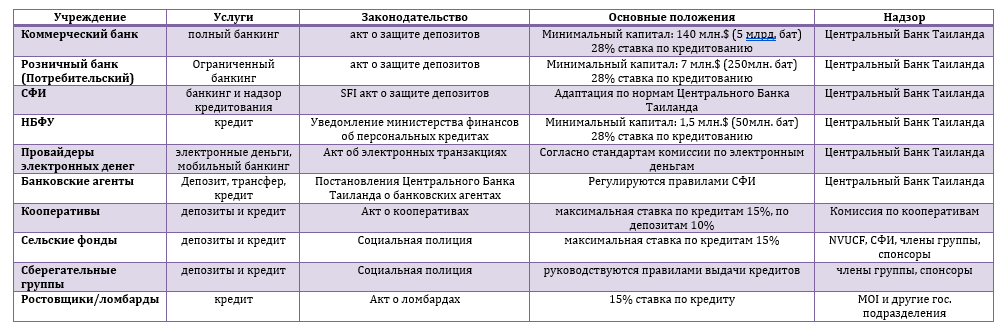 Кейс. Анализ рынка кредитования и банковских услуг Таиланда. Общая характеристика. 7 Кейс. Анализ рынка кредитования и банковских услуг Таиланда. Общая характеристика. 6