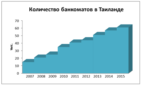 Кейс. Анализ рынка кредитования и банковских услуг Таиланда. Общая характеристика. 16 Кейс. Анализ рынка кредитования и банковских услуг Таиланда. Общая характеристика. 15