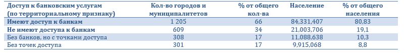 Рынок Филиппин. Доступность банковских услуг.