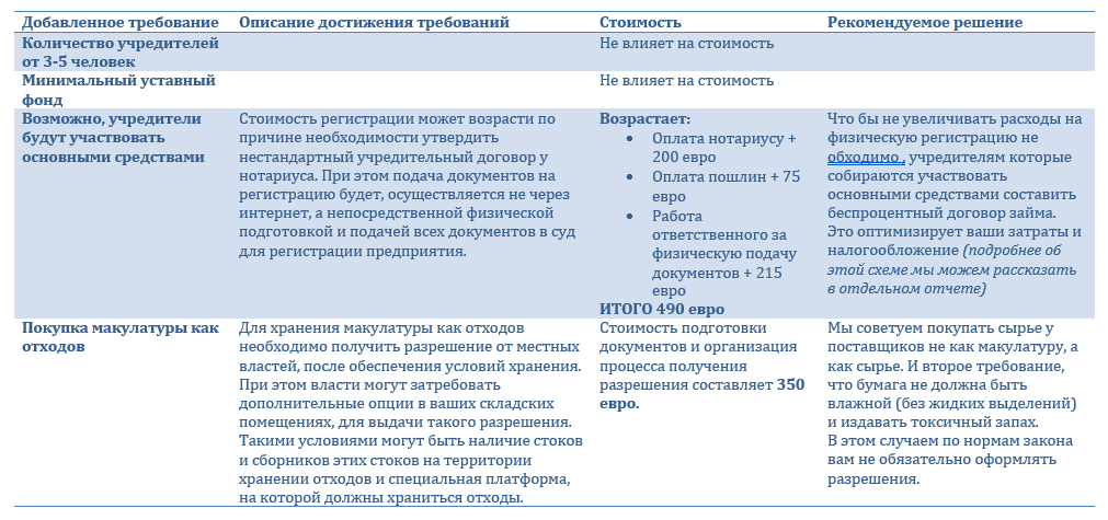 Кейс. Составление плана открытия и калькуляций затрат для открытия склада макулатуры в Польше 3