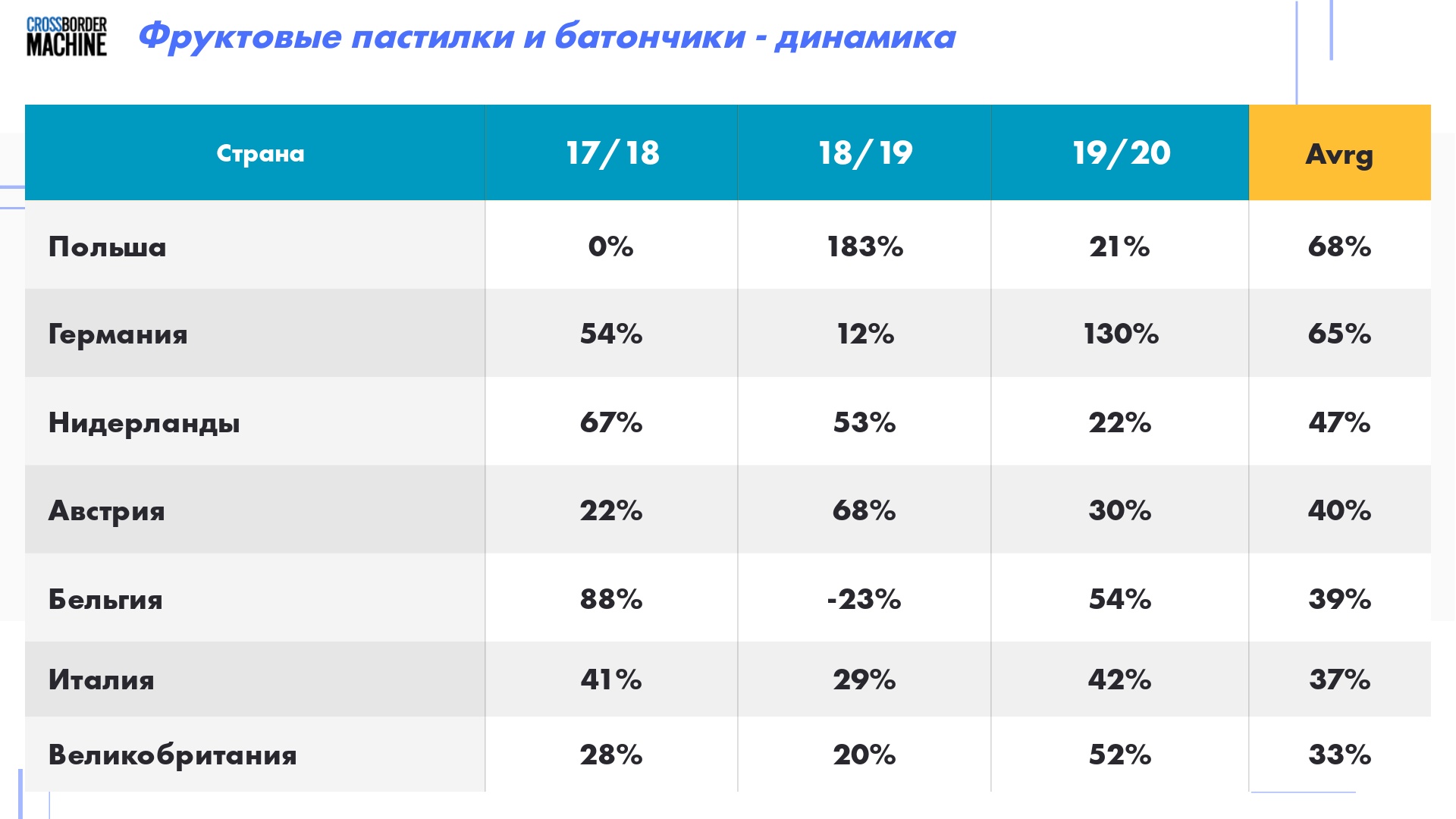 Slide-3-9-1 Перспективы дистрибуции органических фруктовых батончиков 7